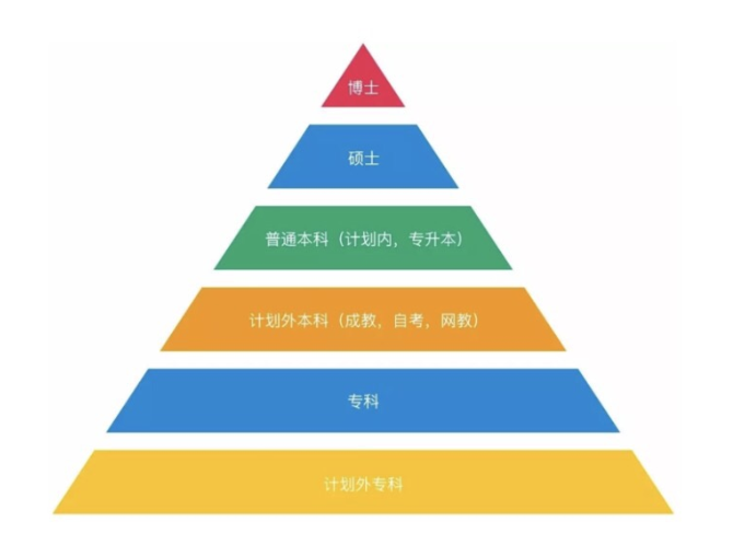 赤峰?？票究茖W歷提升